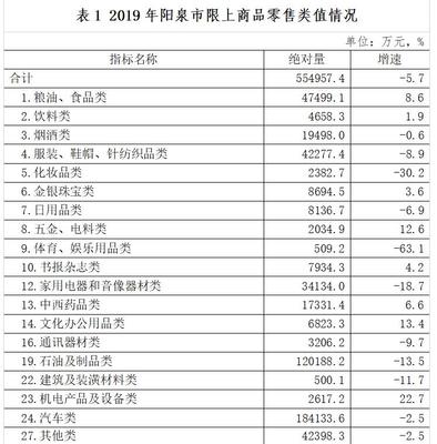 消費(fèi)品市場喜憂參半，結(jié)構(gòu)升級仍需發(fā)力——2019年陽泉市鞋帽零售市場運(yùn)行情況分析